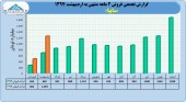 فروش های سایپا در مسیر رشد...