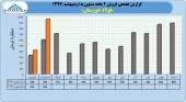 شیب صعودی در عملکرد ٢ ماهه فولاد خوزستان
