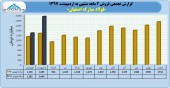 فروش صعودی فولاد مبارکه در ٢ ماهه