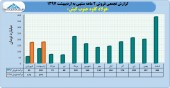 بررسی درآمد کاوه جنوب کیش