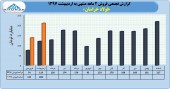 فولاد خراسان در ٢ ماهه چه کرد؟