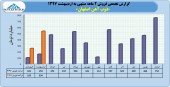 ذوب آهن ٢ ماهه ٩٧ را با فروش های رویایی آغاز کرد