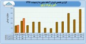اوضاع و احوال ارفع در عملکرد ٢ ماهه چگونه بود؟