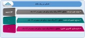 نگاهی به عملکرد ٣ شرکت مهم