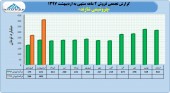 پتروشیمی اراک در ٢ ماهه چقدر درآمد کسب کرد؟