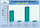 نگاهی به عملکرد ٢ ماهه بانک صادرات