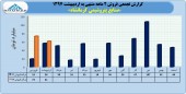 نگاهی به عملکرد یک شرکت پتروشیمی دیگر
