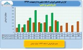 درآمد فروش ٨ ماهه پردیس چقدر بود؟