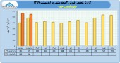 عملکرد مثبت پتروشیمی جم در ٢ ماهه نخست