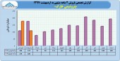 پتروشیمی خارگ در ٢ ماهه چه کرد؟