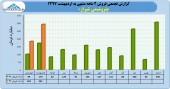 جهش فروش پتروشیمی شیراز در دو ماهه ٩٧