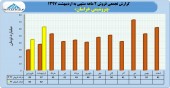 پتروشیمی خراسان در ٢ ماهه سال٩٧ چه کرد؟