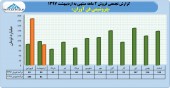 درآمد ٢۶۶ میلیارد تومانی پتروشیمی فن آوران در ٢ ماهه