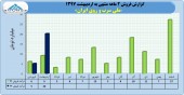 ملی سرب و روی ایران در ٢ ماهه چه کرد؟
