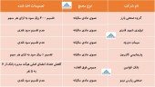 مروری بر تصمیمات اخذ شده در مجامع این شرکت ها