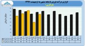 بررسی عملکرد مارگارین در ۵ ماهه