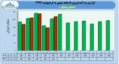 نگاهی به روند درآمد بهشهر