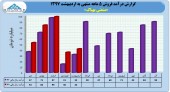 عملکرد ۵ ماهه بهپاک چگونه بود؟