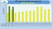 حرکت رو به جلوی گل گهر در ٢ ماهه