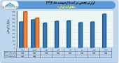 بررسی روند درآمدی مخابرات ایران