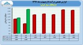 عملکرد ٢ ماهه ارتباطات سیار در یک قاب