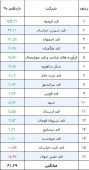 بازدهی ۶٠ درصدی قندی ها در کمتر از ٣ ماه / دلیل داغ شدن سهام قند و شکر در بورس تهران چیست!؟ 