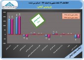 عملکرد ١٢ ماهه پتروشیمی آبادان در یک نگاه