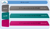 بررسی عملکرد ٣ شرکت