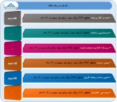عملکرد این شرکت ها مورد بررسی قرار گرفت