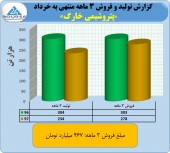 نگاهی به عملکرد ٣ ماهه پتروشیمی خارگ