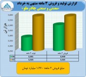 چادرملو در یک ماه ۴٠۴ میلیارد تومان فروخت