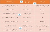 در مجمع این شرکت ها چه تصمیماتی اخذ شد؟