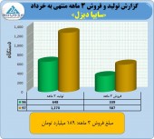 نشانه های امید در فروش سایپا دیزل