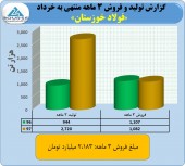 فخوز در خرداد ماه چه کرد؟
