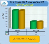 پتروشیمی خراسان در خرداد ماه چه کرد؟