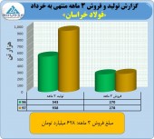 نگاهی به عملکرد خرداد ماه فولاد خراسان