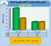 ایران خودرو در یک ماه بیش از ١۵٠٠ میلیارد تومان فروخت