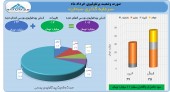 سرمایه گذاری سبحان در خرداد ١١ میلیارد تومان سود کرد