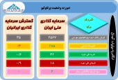 بر سبد سهام این سرمایه گذاران چه گذشت؟