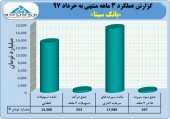 نگاهی به عملکرد ٣ ماهه بانک سینا