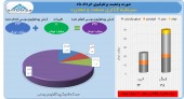 سرمایه گذاری صنعت و معدن در خرداد چه کرد؟