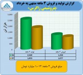 پتروشیمی زاگرس هم ٣ ماهه داد/نرخ تسعیر ارز صادراتی ۴٢۴٠ تومان