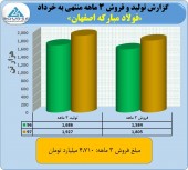 سهامداران فولاد مبارکه در جریان فروش عالی شرکت در خرداد ماه باشند