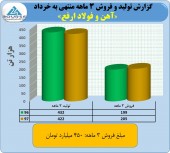 ارفع از عملکرد ٣ ماهه خود گزارش داد