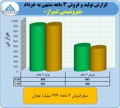 فروش ١٣۴ میلیارد تومانی پتروشیمی شیراز در یک ماه