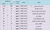 درآمد این ١٠ شرکت ارزیابی شد