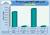بانک پارسیان در ٣ ماهه چه کرد؟