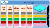 ۵ سرمایه گذار از تغییرات پرتفوی خود گفتند