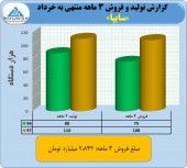 سایپا در خرداد ماه بیش از ١١٠٠ میلیارد تومان فروحت