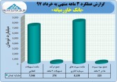تراز بانک خاورمیانه در ٣ ماهه مثبت ماند